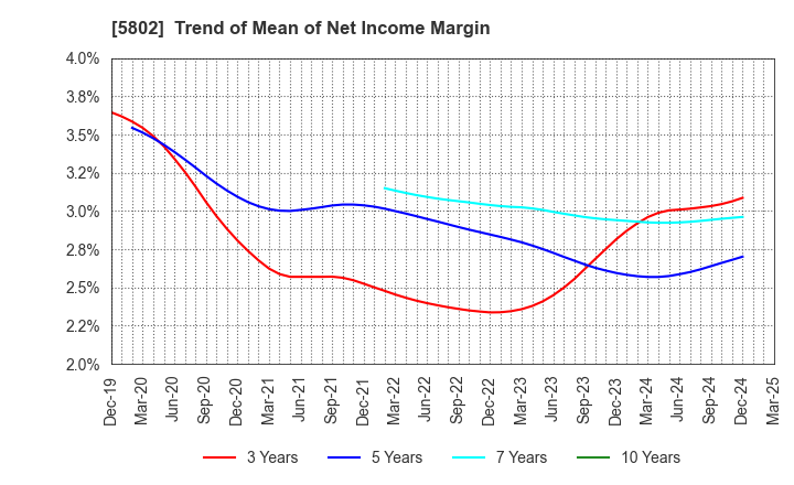5802 Sumitomo Electric Industries, Ltd.: Trend of Mean of Net Income Margin
