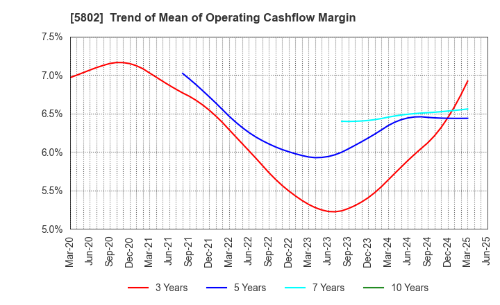 5802 Sumitomo Electric Industries, Ltd.: Trend of Mean of Operating Cashflow Margin
