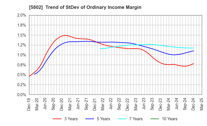 5802 Sumitomo Electric Industries, Ltd.: Trend of StDev of Ordinary Income Margin