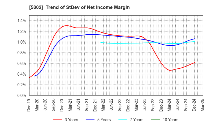 5802 Sumitomo Electric Industries, Ltd.: Trend of StDev of Net Income Margin
