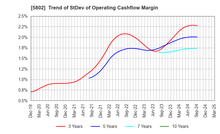 5802 Sumitomo Electric Industries, Ltd.: Trend of StDev of Operating Cashflow Margin
