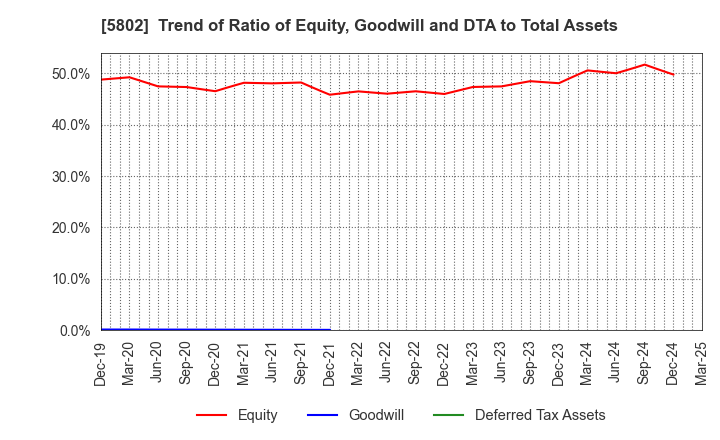 5802 Sumitomo Electric Industries, Ltd.: Trend of Ratio of Equity, Goodwill and DTA to Total Assets