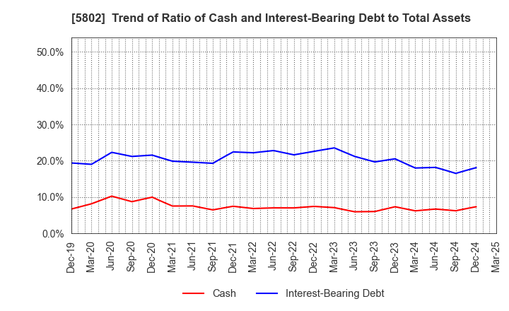5802 Sumitomo Electric Industries, Ltd.: Trend of Ratio of Cash and Interest-Bearing Debt to Total Assets