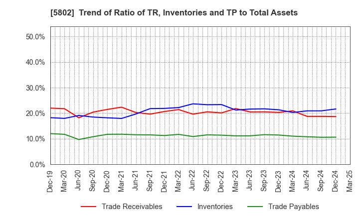 5802 Sumitomo Electric Industries, Ltd.: Trend of Ratio of TR, Inventories and TP to Total Assets