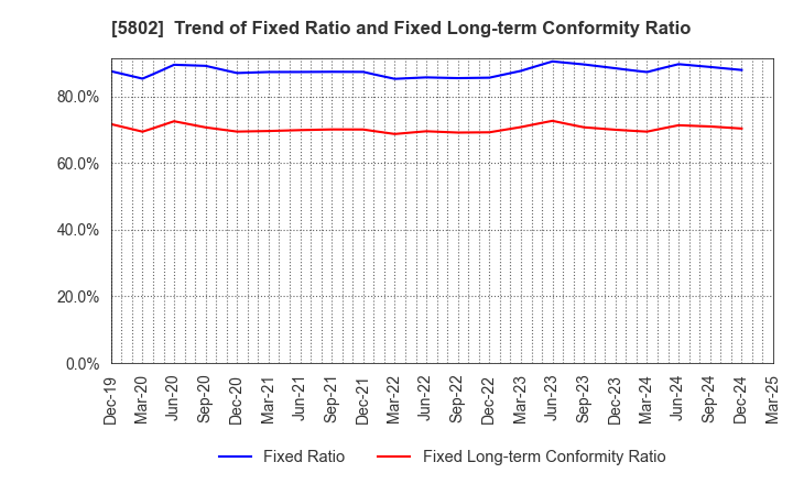 5802 Sumitomo Electric Industries, Ltd.: Trend of Fixed Ratio and Fixed Long-term Conformity Ratio