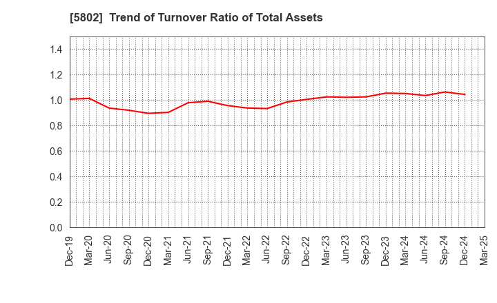 5802 Sumitomo Electric Industries, Ltd.: Trend of Turnover Ratio of Total Assets
