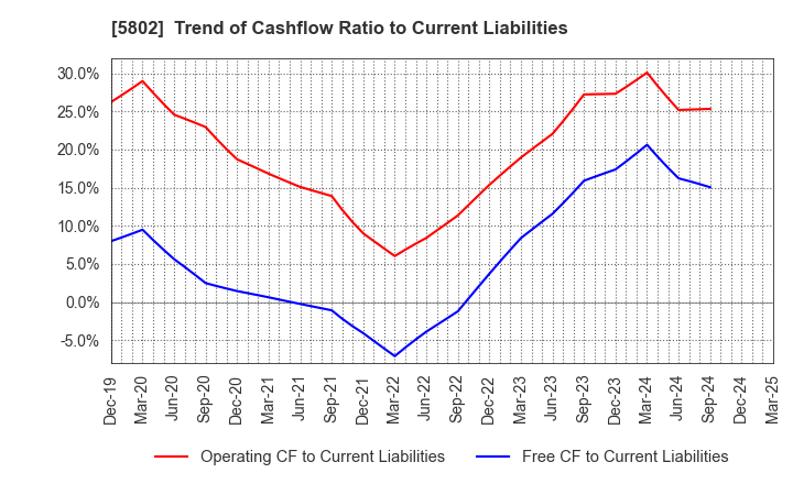 5802 Sumitomo Electric Industries, Ltd.: Trend of Cashflow Ratio to Current Liabilities