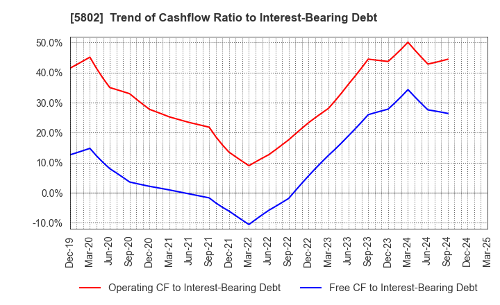 5802 Sumitomo Electric Industries, Ltd.: Trend of Cashflow Ratio to Interest-Bearing Debt