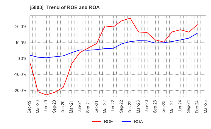 5803 Fujikura Ltd.: Trend of ROE and ROA
