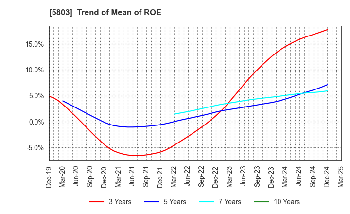 5803 Fujikura Ltd.: Trend of Mean of ROE