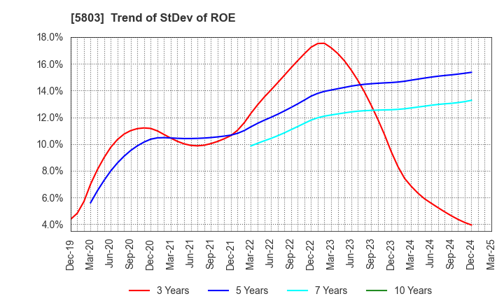 5803 Fujikura Ltd.: Trend of StDev of ROE