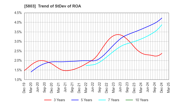 5803 Fujikura Ltd.: Trend of StDev of ROA