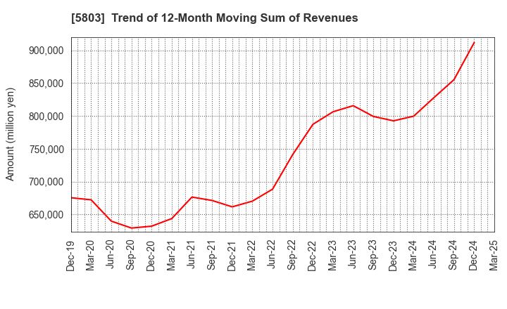5803 Fujikura Ltd.: Trend of 12-Month Moving Sum of Revenues