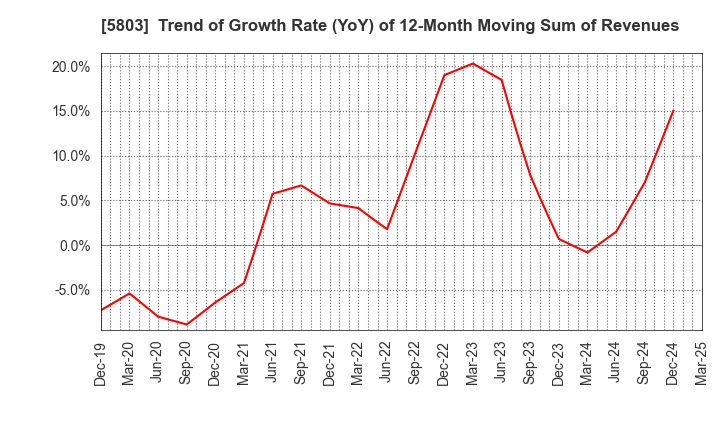 5803 Fujikura Ltd.: Trend of Growth Rate (YoY) of 12-Month Moving Sum of Revenues