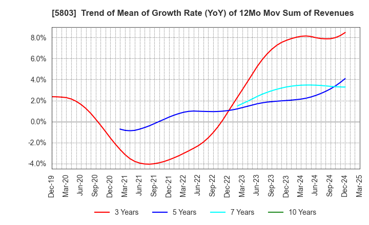 5803 Fujikura Ltd.: Trend of Mean of Growth Rate (YoY) of 12Mo Mov Sum of Revenues