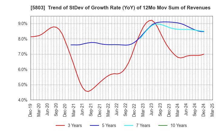 5803 Fujikura Ltd.: Trend of StDev of Growth Rate (YoY) of 12Mo Mov Sum of Revenues