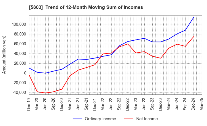 5803 Fujikura Ltd.: Trend of 12-Month Moving Sum of Incomes