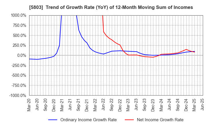 5803 Fujikura Ltd.: Trend of Growth Rate (YoY) of 12-Month Moving Sum of Incomes