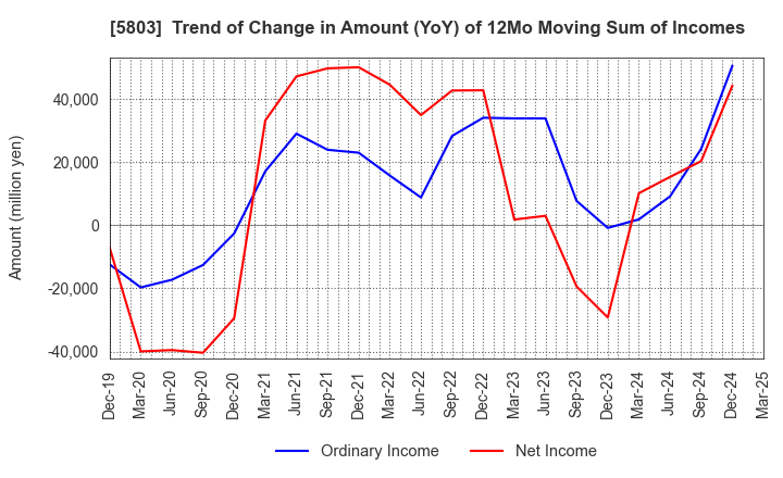 5803 Fujikura Ltd.: Trend of Change in Amount (YoY) of 12Mo Moving Sum of Incomes