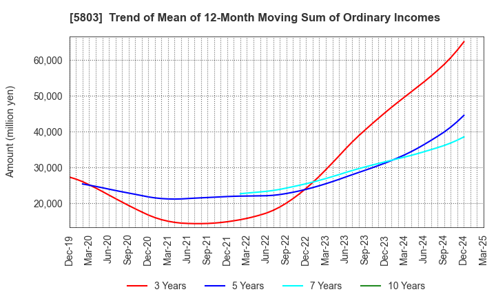 5803 Fujikura Ltd.: Trend of Mean of 12-Month Moving Sum of Ordinary Incomes
