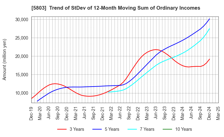 5803 Fujikura Ltd.: Trend of StDev of 12-Month Moving Sum of Ordinary Incomes