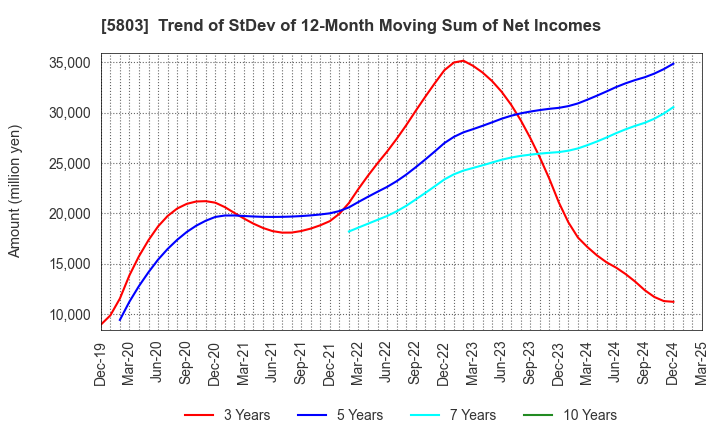 5803 Fujikura Ltd.: Trend of StDev of 12-Month Moving Sum of Net Incomes