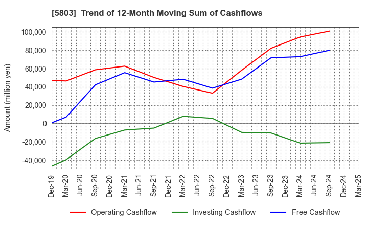 5803 Fujikura Ltd.: Trend of 12-Month Moving Sum of Cashflows