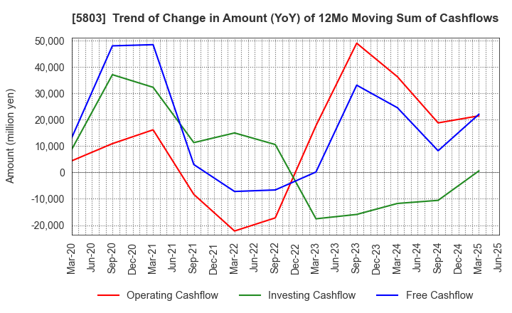5803 Fujikura Ltd.: Trend of Change in Amount (YoY) of 12Mo Moving Sum of Cashflows