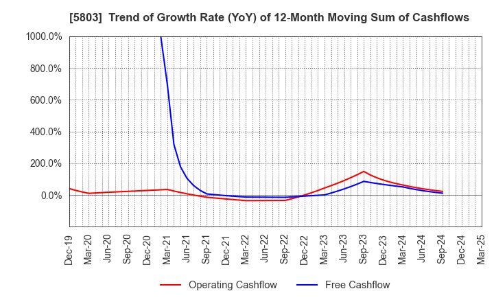 5803 Fujikura Ltd.: Trend of Growth Rate (YoY) of 12-Month Moving Sum of Cashflows
