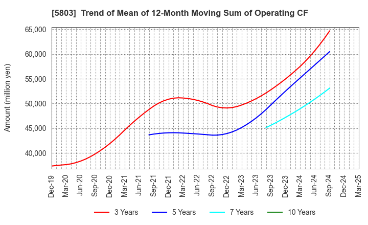 5803 Fujikura Ltd.: Trend of Mean of 12-Month Moving Sum of Operating CF