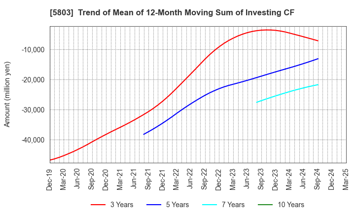 5803 Fujikura Ltd.: Trend of Mean of 12-Month Moving Sum of Investing CF