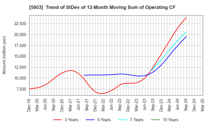 5803 Fujikura Ltd.: Trend of StDev of 12-Month Moving Sum of Operating CF