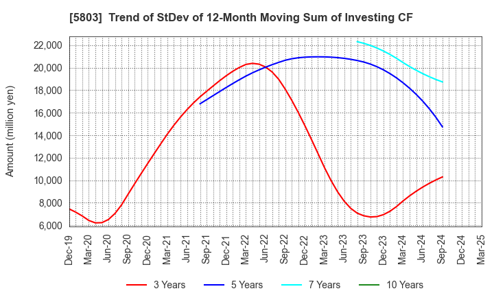 5803 Fujikura Ltd.: Trend of StDev of 12-Month Moving Sum of Investing CF