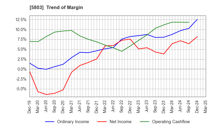 5803 Fujikura Ltd.: Trend of Margin