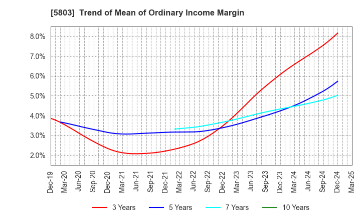 5803 Fujikura Ltd.: Trend of Mean of Ordinary Income Margin