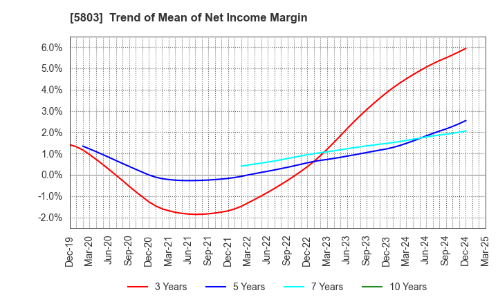 5803 Fujikura Ltd.: Trend of Mean of Net Income Margin