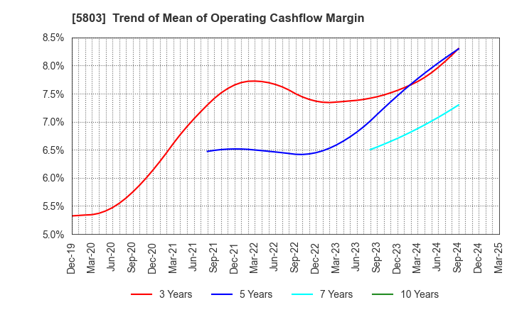 5803 Fujikura Ltd.: Trend of Mean of Operating Cashflow Margin