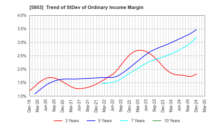 5803 Fujikura Ltd.: Trend of StDev of Ordinary Income Margin