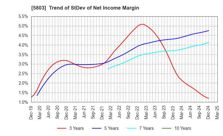 5803 Fujikura Ltd.: Trend of StDev of Net Income Margin