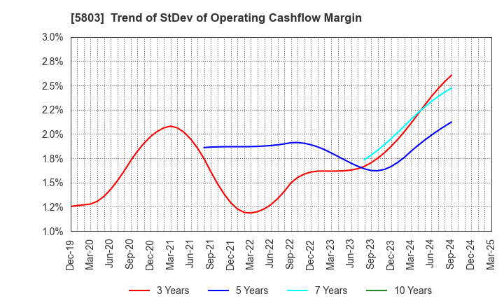 5803 Fujikura Ltd.: Trend of StDev of Operating Cashflow Margin