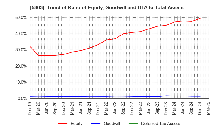 5803 Fujikura Ltd.: Trend of Ratio of Equity, Goodwill and DTA to Total Assets