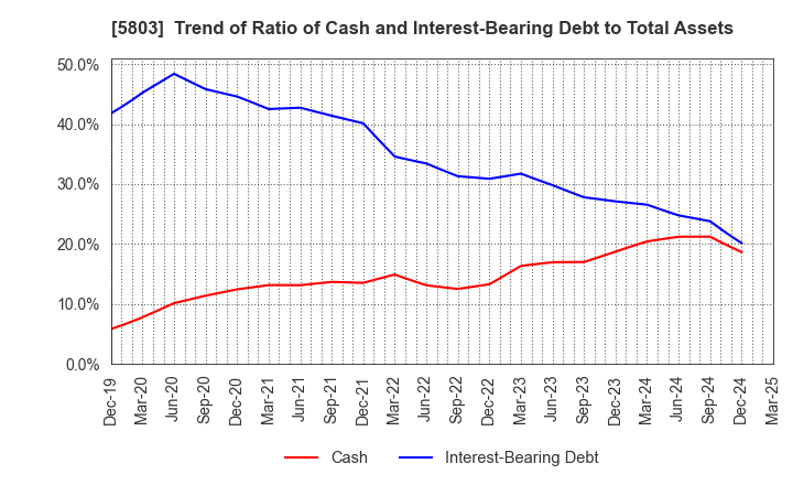 5803 Fujikura Ltd.: Trend of Ratio of Cash and Interest-Bearing Debt to Total Assets