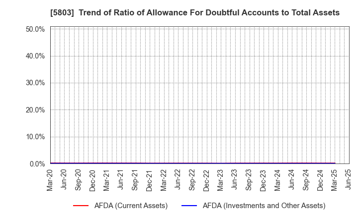 5803 Fujikura Ltd.: Trend of Ratio of Allowance For Doubtful Accounts to Total Assets