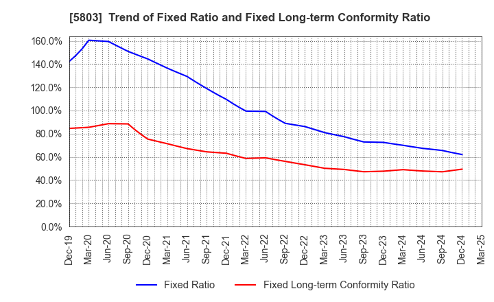 5803 Fujikura Ltd.: Trend of Fixed Ratio and Fixed Long-term Conformity Ratio