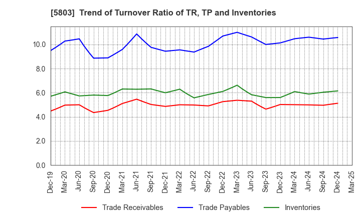 5803 Fujikura Ltd.: Trend of Turnover Ratio of TR, TP and Inventories