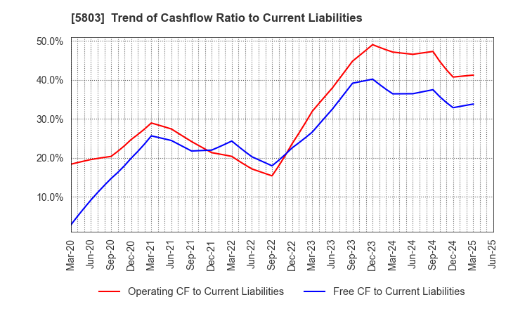 5803 Fujikura Ltd.: Trend of Cashflow Ratio to Current Liabilities