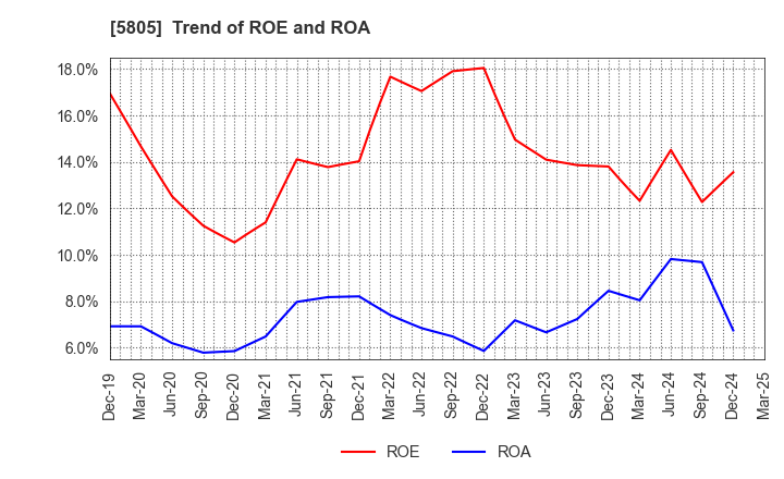 5805 SWCC Corporation: Trend of ROE and ROA