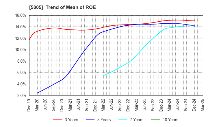 5805 SWCC Corporation: Trend of Mean of ROE