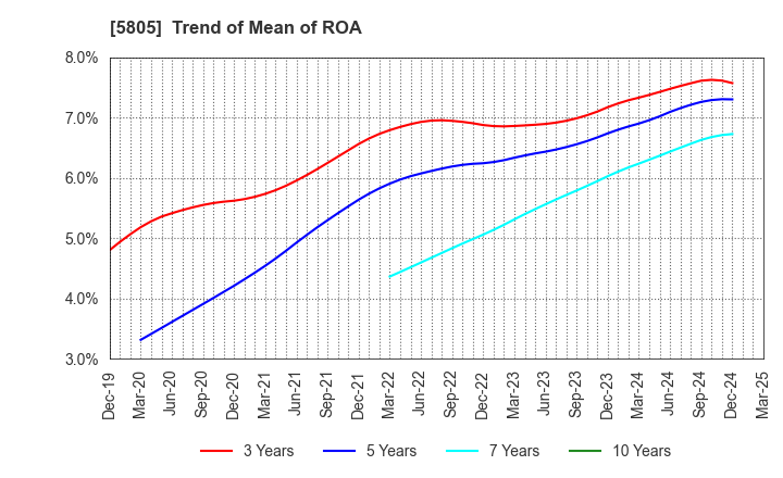 5805 SWCC Corporation: Trend of Mean of ROA