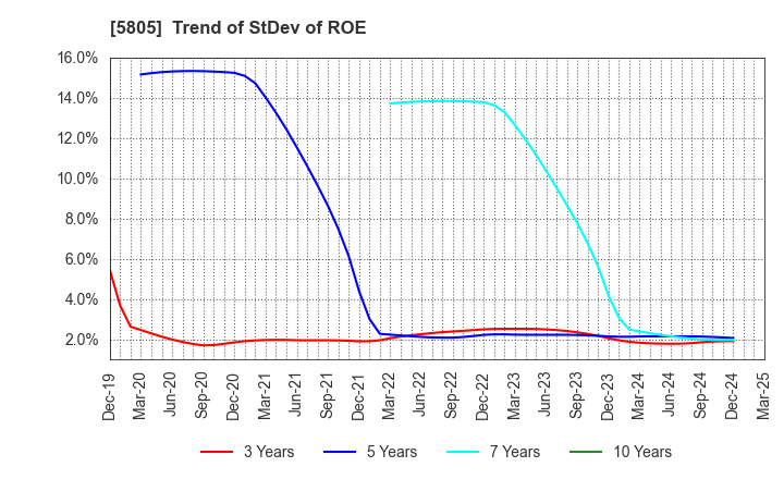 5805 SWCC Corporation: Trend of StDev of ROE